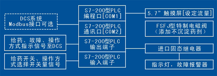 株洲日月科技設(shè)備有限公司,PLC系列數(shù)控型加藥機(jī),管道往復(fù)式取樣機(jī) 株洲日月科技設(shè)備有限公司,PLC系列數(shù)控型加藥機(jī),管道往復(fù)式取樣機(jī)
